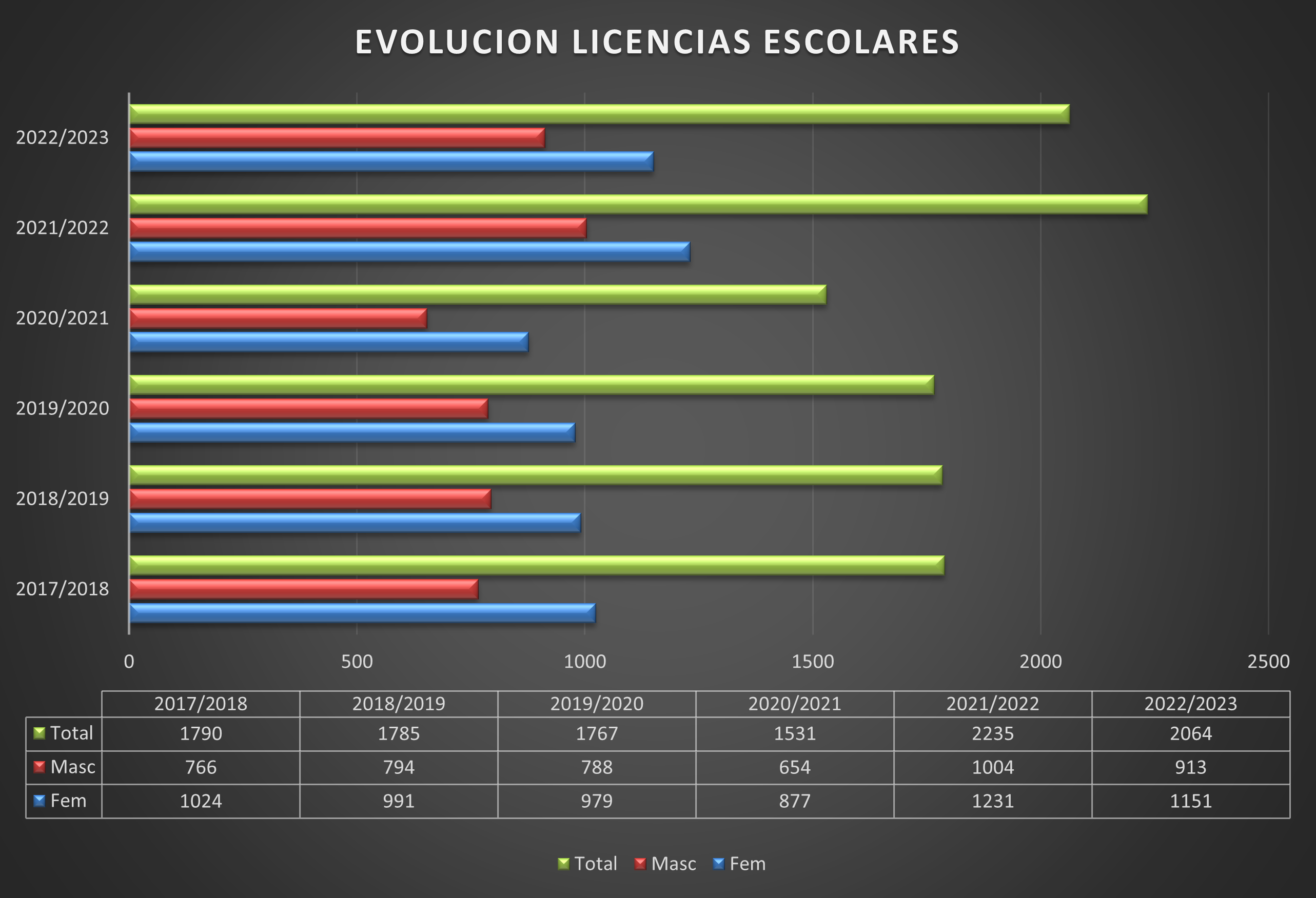 Estadísticas licencias 2023